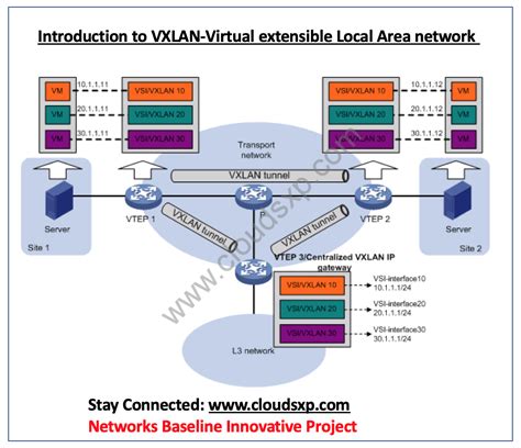 what is vxlan in networking.